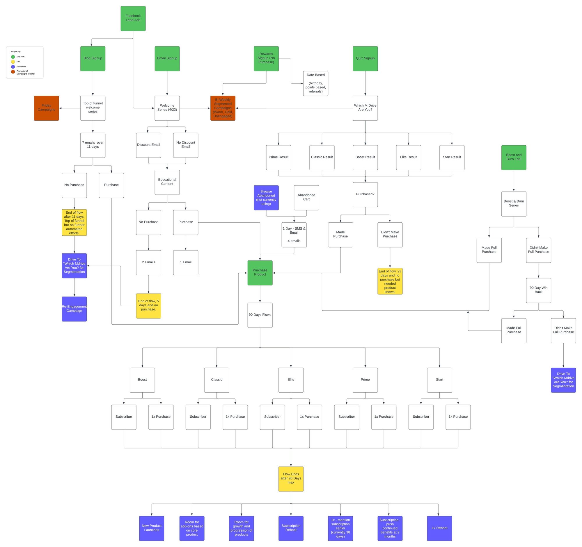 Mdrive - Email Marketing Lead Flow